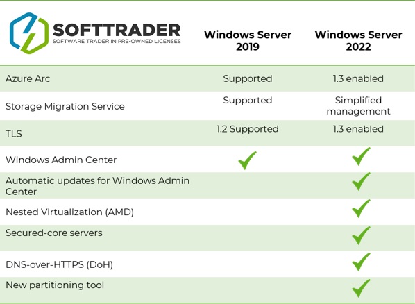 Windows Server 2022 vs 2019